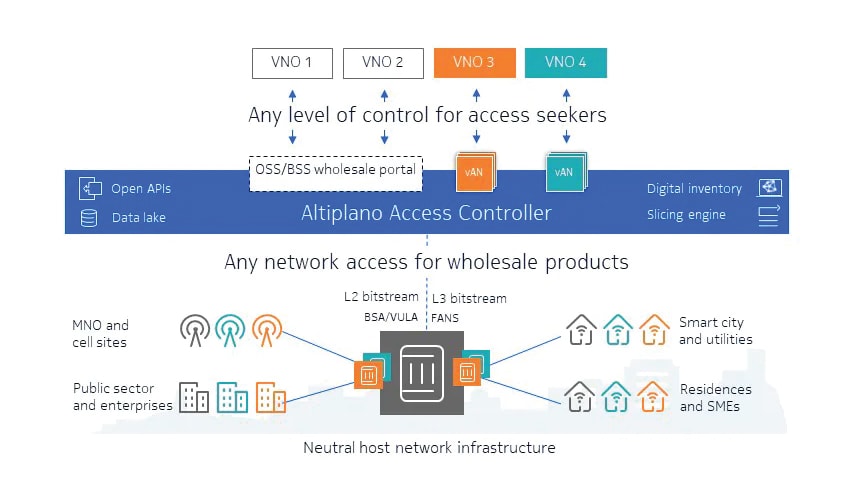 Nokia’s Altiplano Open Access Solution Infographic